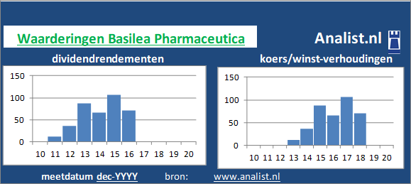 dividendrendement/><BR><p>Het Zwitserse bedrijf  betaalde in de voorbije vijf jaar geen dividenden uit. </p></p><p class=